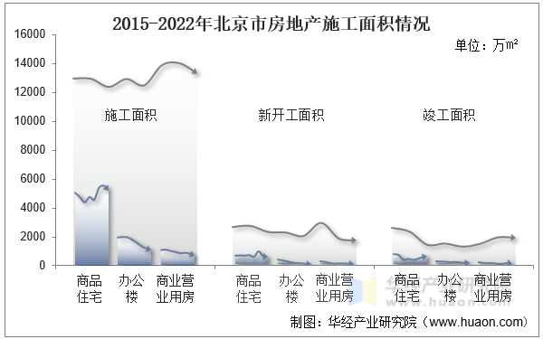 2015-2022年北京市房地产施工面积情况