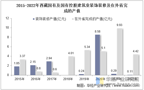 2015-2022年西藏国有及国有控股建筑业装饰装修及在外省完成的产值