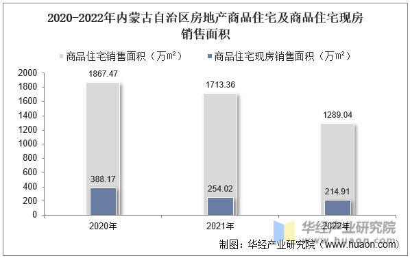 2020-2022年内蒙古自治区房地产商品住宅及商品住宅现房销售面积