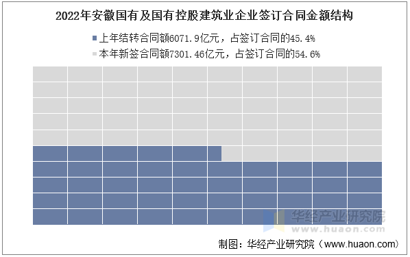 2022年安徽国有及国有控股建筑业企业签订合同金额结构