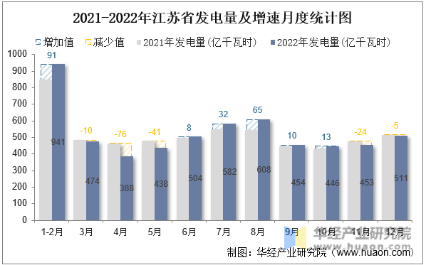 2021-2022年江苏省发电量及增速月度统计图