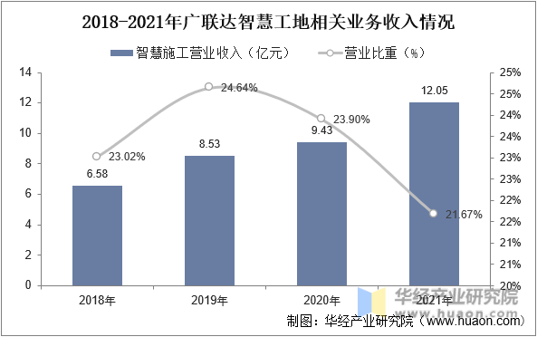 2018-2021年广联达智慧工地相关业务收入情况