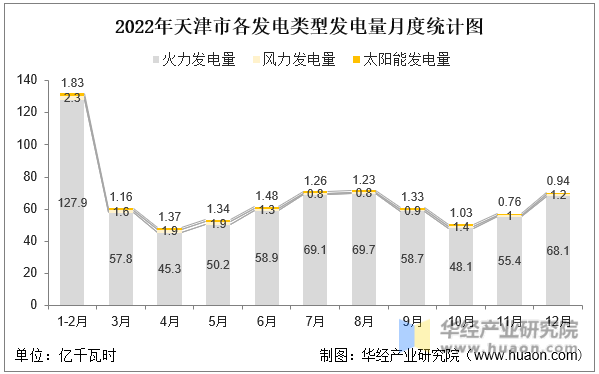 2022年天津市各发电类型发电量月度统计图