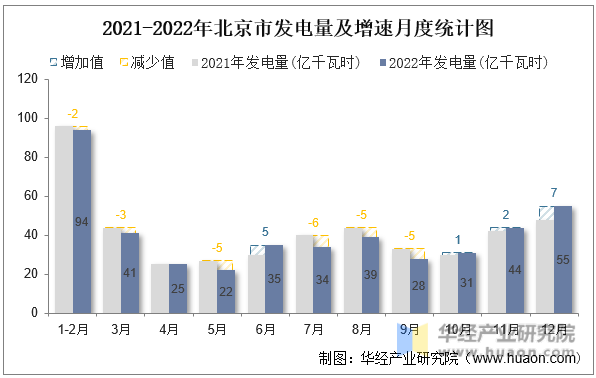2021-2022年北京市发电量及增速月度统计图