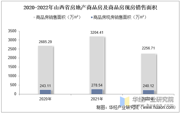 2020-2022年山西省房地产商品房及商品房现房销售面积