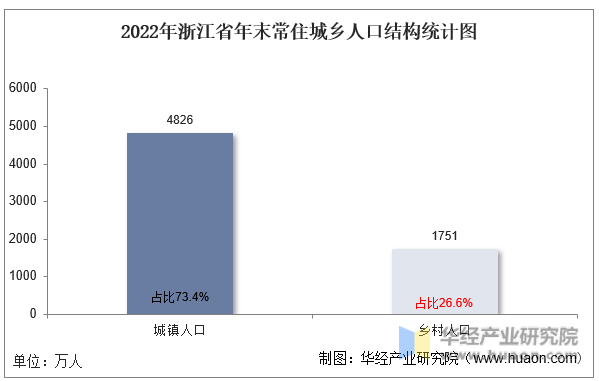 2022年浙江省年末常住城乡人口结构统计图