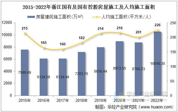 2015-2022年浙江国有及国有控股房屋施工及人均施工面积