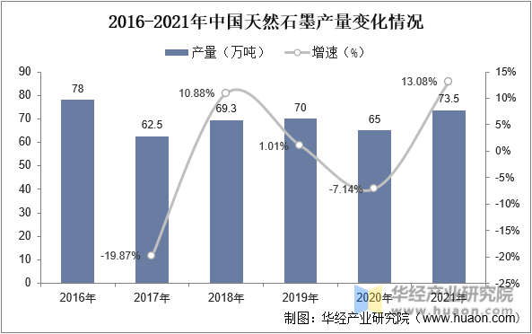 2016-2021年中国天然石墨产量变化情况