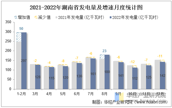 2021-2022年湖南省发电量及增速月度统计图