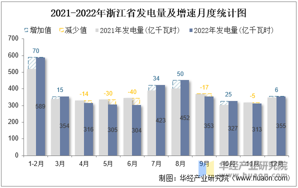 2021-2022年浙江省发电量及增速月度统计图