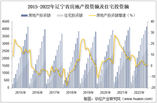 2022年辽宁省房地产投资、施工面积及销售情况统计分析