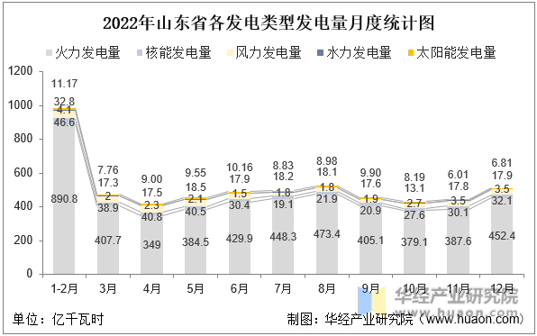 2022年山东省各发电类型发电量月度统计图