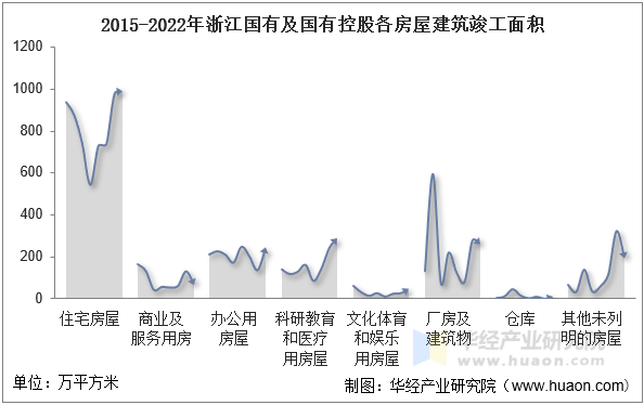 2015-2022年浙江国有及国有控股各房屋建筑竣工面积