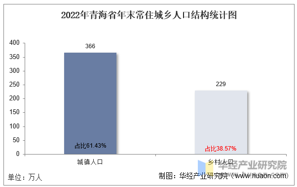 2022年青海省年末常住城乡人口结构统计图