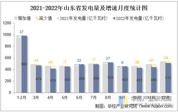 2021-2022年山东省发电量及增速月度统计图