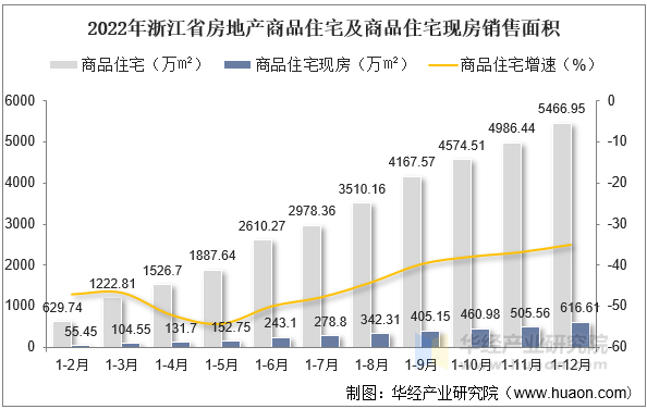 2022年浙江省房地产商品住宅及商品住宅现房销售面积