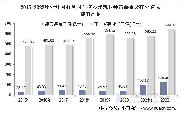 2015-2022年浙江国有及国有控股建筑业装饰装修及在外省完成的产值