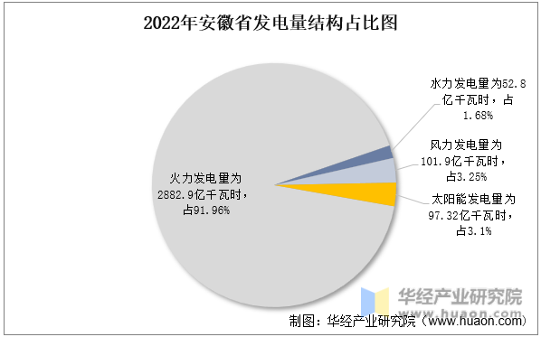 2022年安徽省发电量结构占比图