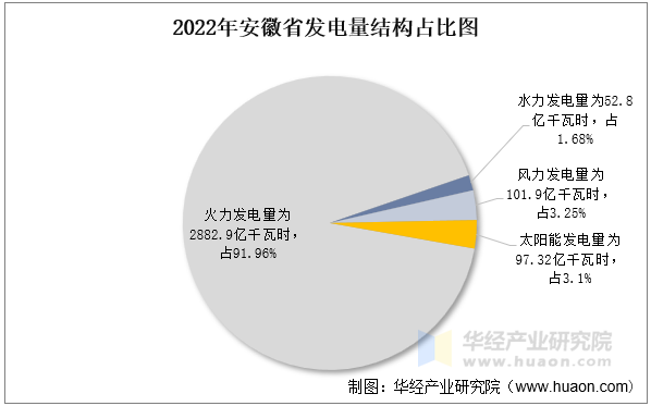 2022年安徽省发电量结构占比图