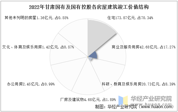 2022年甘肃国有及国有控股各房屋建筑竣工价值结构