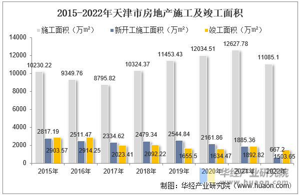 2015-2022年天津市房地产施工及竣工面积