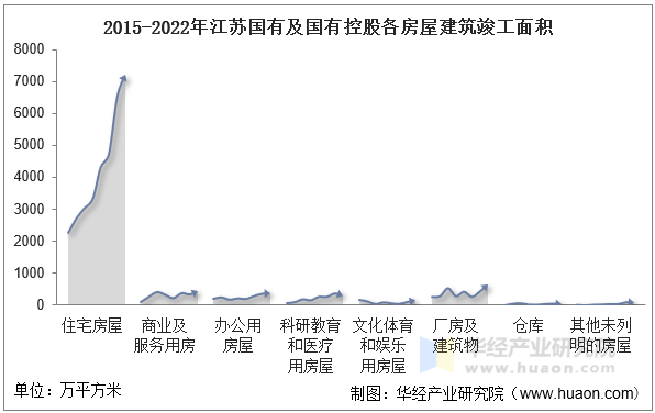 2015-2022年江苏国有及国有控股各房屋建筑竣工面积