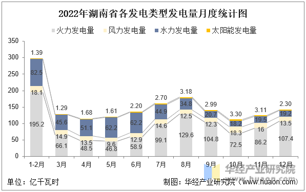 2022年湖南省各发电类型发电量月度统计图