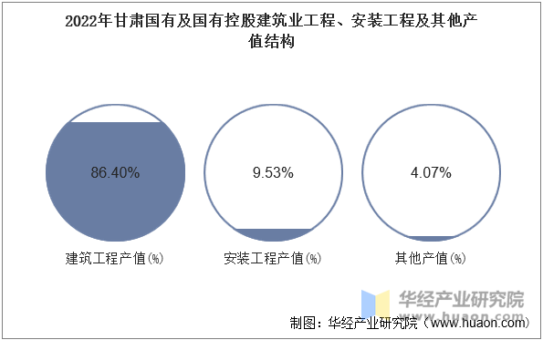 2022年甘肃国有及国有控股建筑业工程、安装工程及其他产值结构