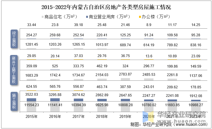 2015-2022年内蒙古自治区房地产各类型房屋施工情况
