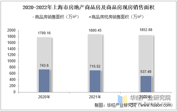 2020-2022年上海市房地产商品房及商品房现房销售面积