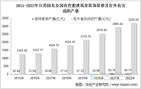 2015-2022年江苏国有及国有控股建筑业装饰装修及在外省完成的产值