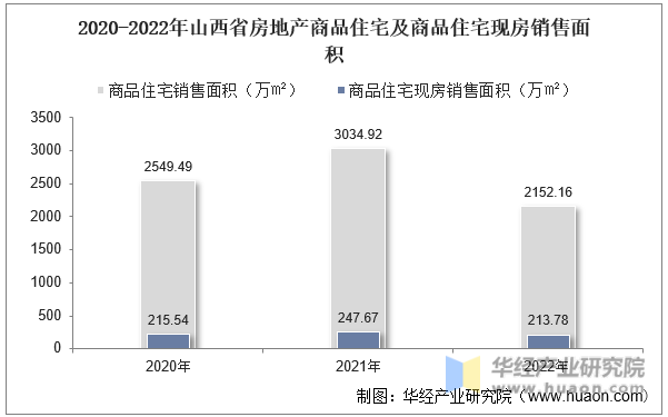 2020-2022年山西省房地产商品住宅及商品住宅现房销售面积