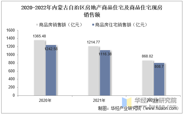 2020-2022年内蒙古自治区房地产商品住宅及商品住宅现房销售额