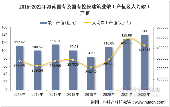 2015-2022年海南国有及国有控股建筑业竣工产值及人均竣工产值