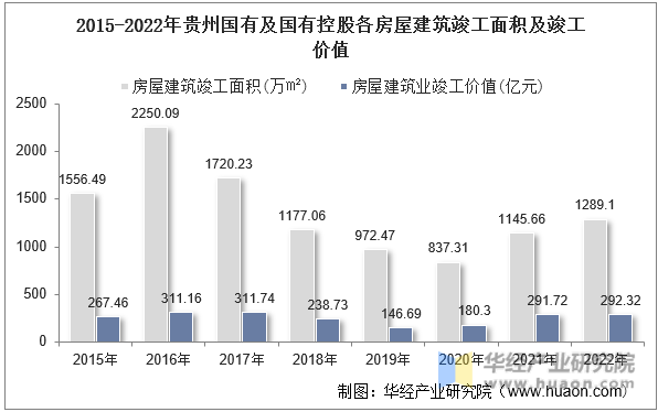 2015-2022年贵州国有及国有控股各房屋建筑竣工面积及竣工价值
