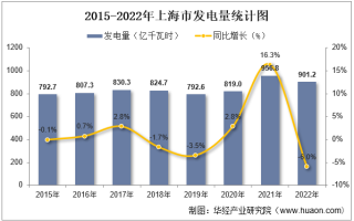 2022年上海市发电量及发电结构统计分析