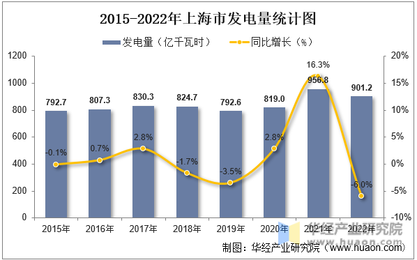 2015-2022年上海市发电量统计图