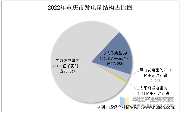2022年重庆市发电量结构占比图