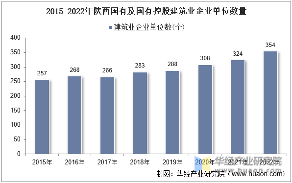 2015-2022年陕西国有及国有控股建筑业企业单位数量