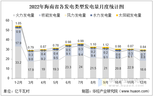 2022年海南省各发电类型发电量月度统计图