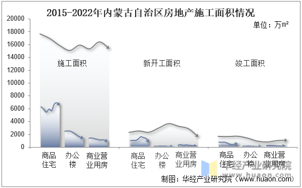 2015-2022年内蒙古自治区房地产施工面积情况