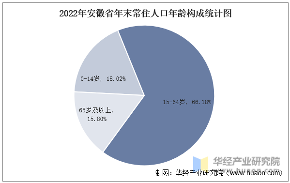 2022年安徽省年末常住人口年龄构成统计图