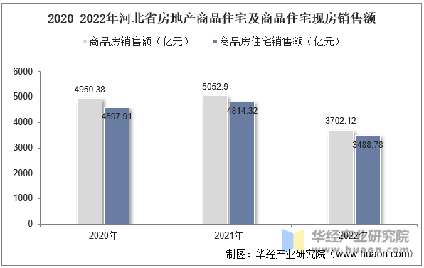 2020-2022年河北省房地产商品住宅及商品住宅现房销售额