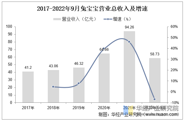 2017-2022年9月兔宝宝营业总收入及增速