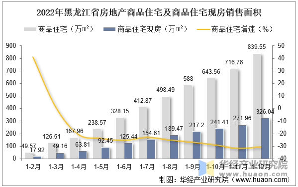 2022年黑龙江省房地产商品住宅及商品住宅现房销售面积