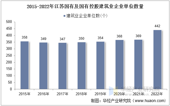 2015-2022年江苏国有及国有控股建筑业企业单位数量