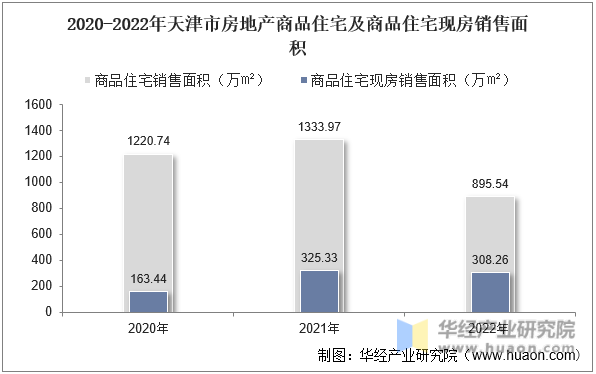 2020-2022年天津市房地产商品住宅及商品住宅现房销售面积