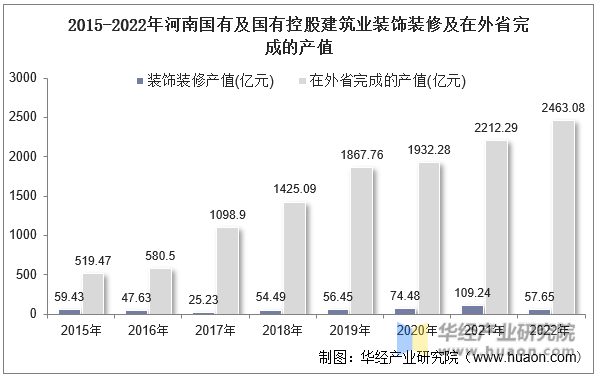 2015-2022年河南国有及国有控股建筑业装饰装修及在外省完成的产值