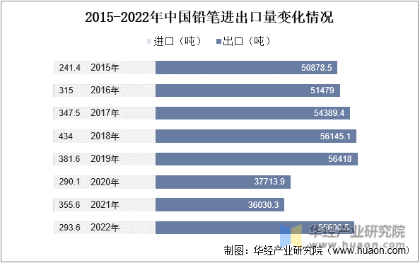 2015-2022年中国铅笔进出口量变化情况