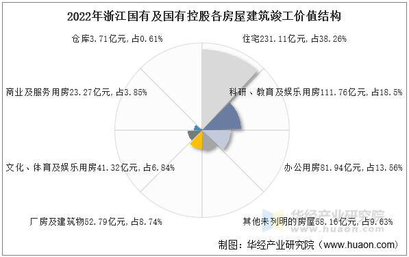 2022年浙江国有及国有控股各房屋建筑竣工价值结构